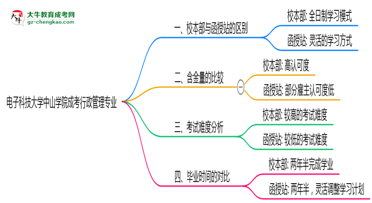 電子科技大學中山學院2025年成考行政管理專業(yè)校本部和函授站哪個更好？思維導圖