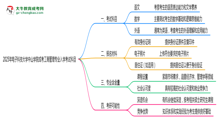 2025年電子科技大學(xué)中山學(xué)院成考工商管理專業(yè)入學(xué)考試科目有哪些？思維導(dǎo)圖