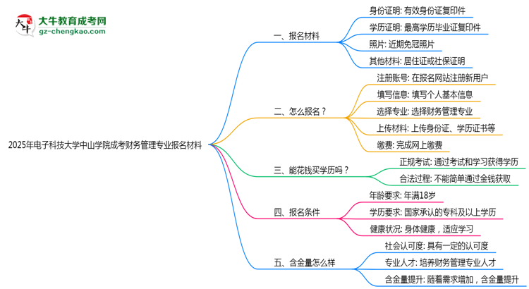 2025年電子科技大學(xué)中山學(xué)院成考財(cái)務(wù)管理專業(yè)報(bào)名材料需要什么？思維導(dǎo)圖