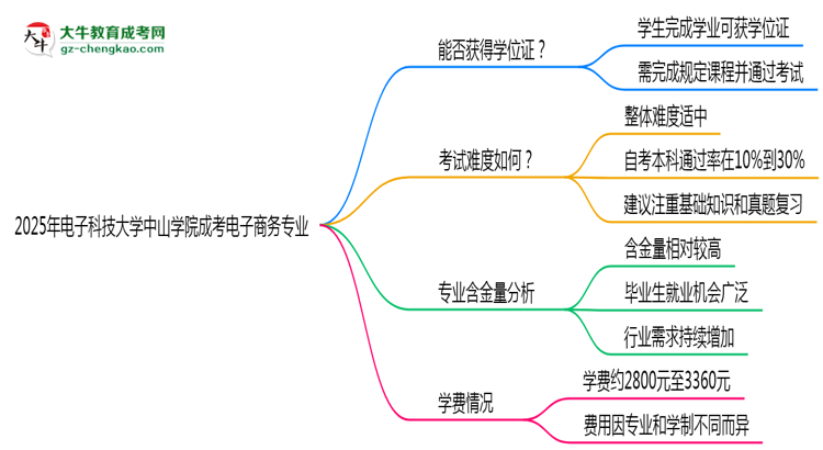 2025年電子科技大學(xué)中山學(xué)院成考電子商務(wù)專業(yè)能拿學(xué)位證嗎？思維導(dǎo)圖