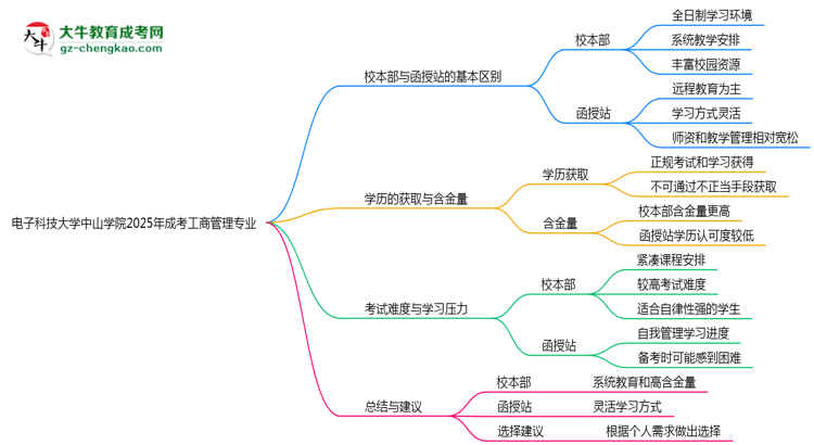 電子科技大學(xué)中山學(xué)院2025年成考工商管理專(zhuān)業(yè)校本部和函授站哪個(gè)更好？思維導(dǎo)圖