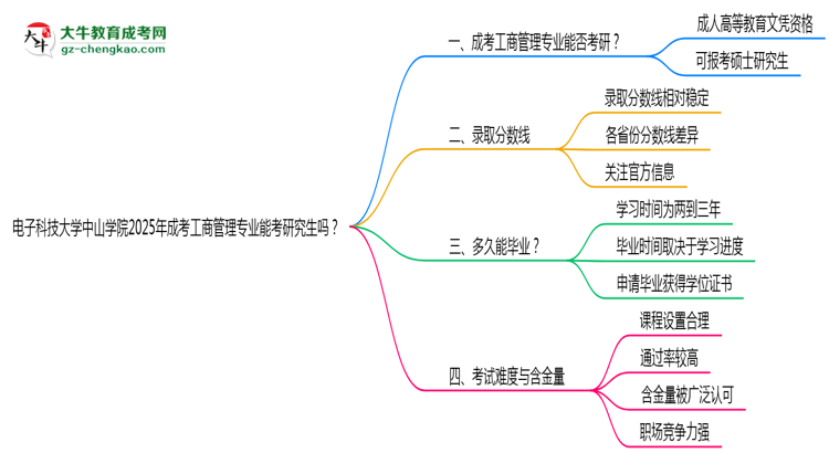 電子科技大學(xué)中山學(xué)院2025年成考工商管理專業(yè)能考研究生嗎？思維導(dǎo)圖