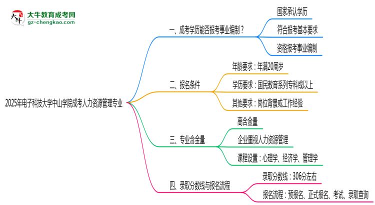 2025年電子科技大學(xué)中山學(xué)院成考人力資源管理專業(yè)能考事業(yè)編嗎？思維導(dǎo)圖