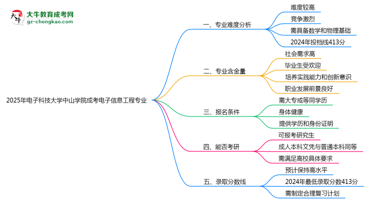 2025年電子科技大學(xué)中山學(xué)院成考電子信息工程專業(yè)難不難？思維導(dǎo)圖