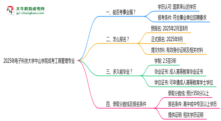 2025年電子科技大學(xué)中山學(xué)院成考工商管理專業(yè)能考事業(yè)編嗎？思維導(dǎo)圖