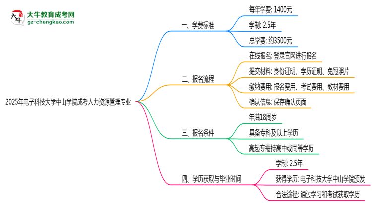 2025年電子科技大學(xué)中山學(xué)院成考人力資源管理專業(yè)最新學(xué)費(fèi)標(biāo)準(zhǔn)多少思維導(dǎo)圖