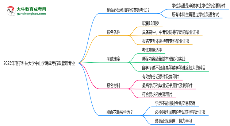 2025年電子科技大學(xué)中山學(xué)院成考行政管理專業(yè)要考學(xué)位英語嗎？思維導(dǎo)圖