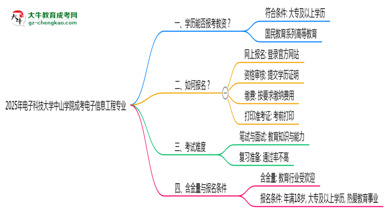 2025年電子科技大學中山學院成考電子信息工程專業(yè)學歷能報考教資嗎？思維導圖