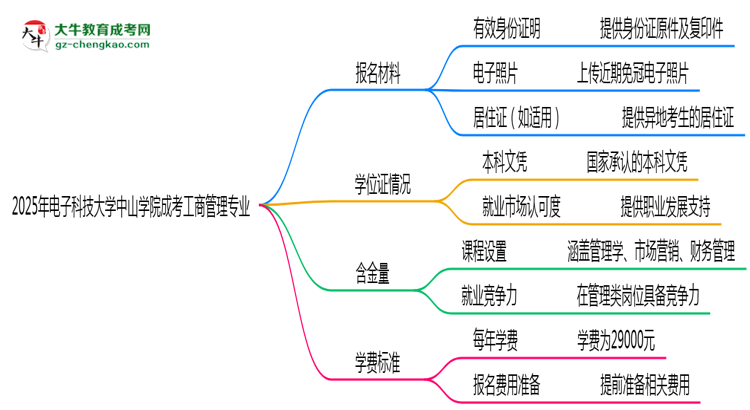 2025年電子科技大學(xué)中山學(xué)院成考工商管理專業(yè)報(bào)名材料需要什么？思維導(dǎo)圖