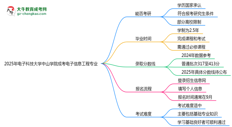 電子科技大學(xué)中山學(xué)院2025年成考電子信息工程專業(yè)能考研究生嗎？思維導(dǎo)圖