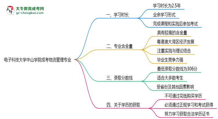 電子科技大學(xué)中山學(xué)院成考物流管理專業(yè)需多久完成并拿證？（2025年新）思維導(dǎo)圖