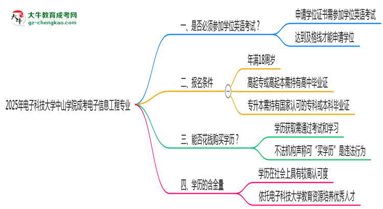 2025年電子科技大學(xué)中山學(xué)院成考電子信息工程專(zhuān)業(yè)要考學(xué)位英語(yǔ)嗎？思維導(dǎo)圖