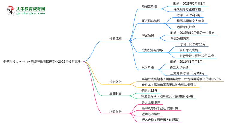 電子科技大學(xué)中山學(xué)院成考物流管理專業(yè)2025年報名流程思維導(dǎo)圖