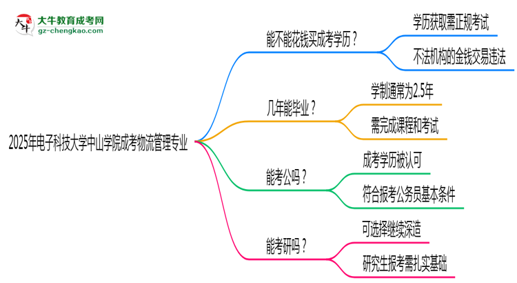 2025年電子科技大學(xué)中山學(xué)院成考物流管理專業(yè)學(xué)歷花錢能買到嗎？思維導(dǎo)圖