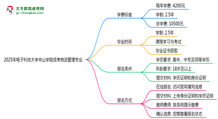 2025年電子科技大學(xué)中山學(xué)院成考物流管理專業(yè)最新學(xué)費(fèi)標(biāo)準(zhǔn)多少思維導(dǎo)圖