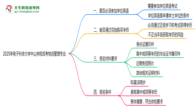 2025年電子科技大學(xué)中山學(xué)院成考物流管理專業(yè)要考學(xué)位英語嗎？思維導(dǎo)圖