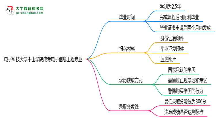 電子科技大學(xué)中山學(xué)院成考電子信息工程專業(yè)需多久完成并拿證？（2025年新）思維導(dǎo)圖