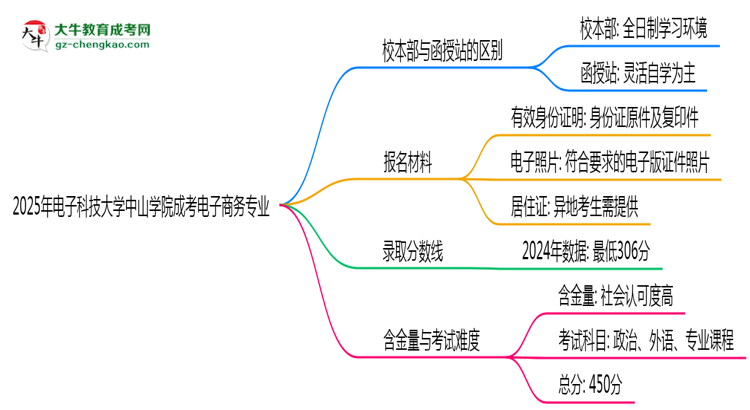 電子科技大學(xué)中山學(xué)院2025年成考電子商務(wù)專業(yè)校本部和函授站哪個(gè)更好？思維導(dǎo)圖