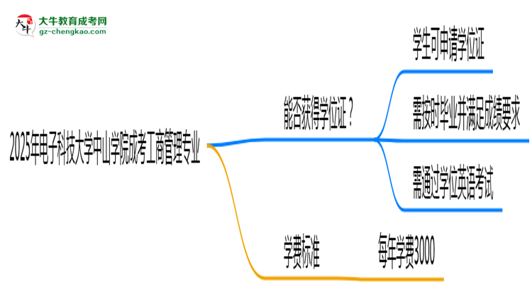 2025年電子科技大學(xué)中山學(xué)院成考工商管理專(zhuān)業(yè)能拿學(xué)位證嗎？思維導(dǎo)圖