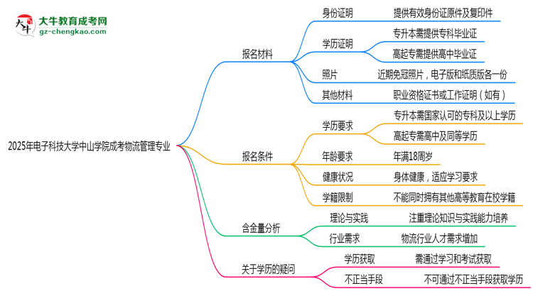 2025年電子科技大學(xué)中山學(xué)院成考物流管理專業(yè)報(bào)名材料需要什么？思維導(dǎo)圖