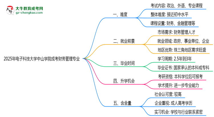 2025年電子科技大學(xué)中山學(xué)院成考財(cái)務(wù)管理專業(yè)難不難？思維導(dǎo)圖