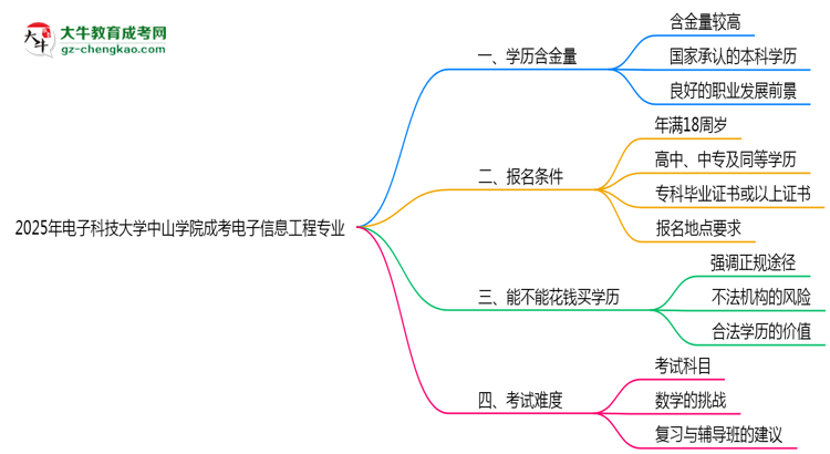 2025年電子科技大學(xué)中山學(xué)院成考電子信息工程專(zhuān)業(yè)學(xué)歷的含金量怎么樣？思維導(dǎo)圖