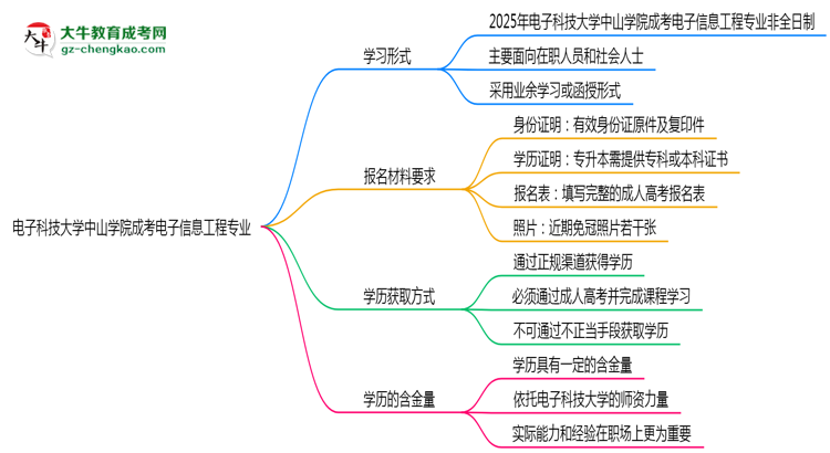 電子科技大學(xué)中山學(xué)院成考電子信息工程專業(yè)是全日制的嗎？（2025最新）思維導(dǎo)圖