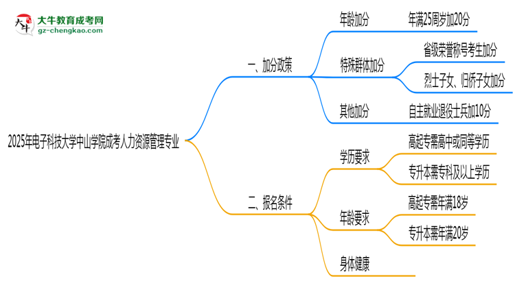 2025年電子科技大學中山學院成考人力資源管理專業(yè)最新加分政策及條件思維導圖