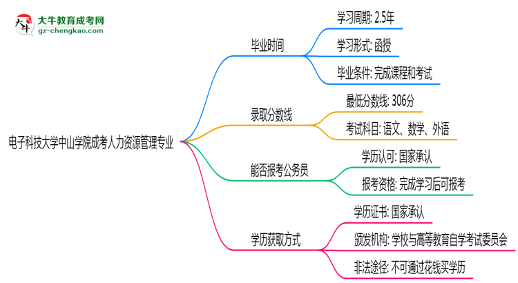 電子科技大學中山學院成考人力資源管理專業(yè)需多久完成并拿證？（2025年新）思維導圖