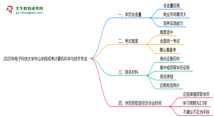 2025年電子科技大學(xué)中山學(xué)院成考計(jì)算機(jī)科學(xué)與技術(shù)專業(yè)學(xué)歷的含金量怎么樣？思維導(dǎo)圖