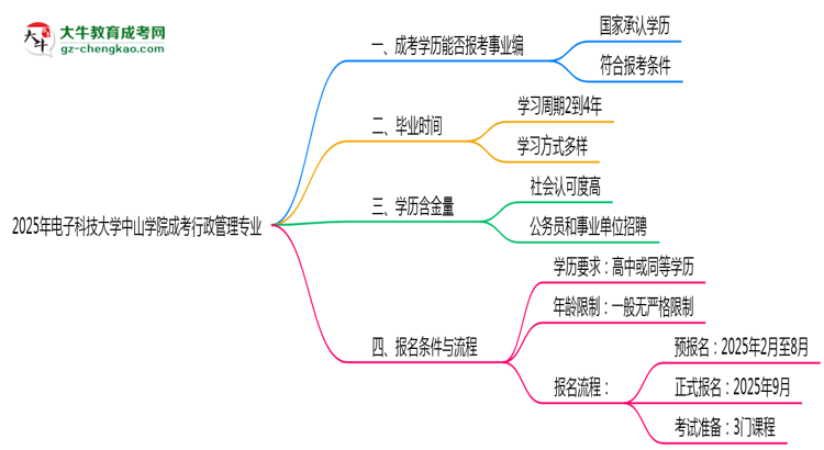 2025年電子科技大學中山學院成考行政管理專業(yè)能考事業(yè)編嗎？思維導圖