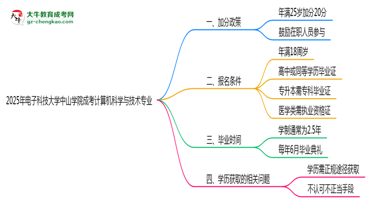 2025年電子科技大學中山學院成考計算機科學與技術專業(yè)最新加分政策及條件思維導圖