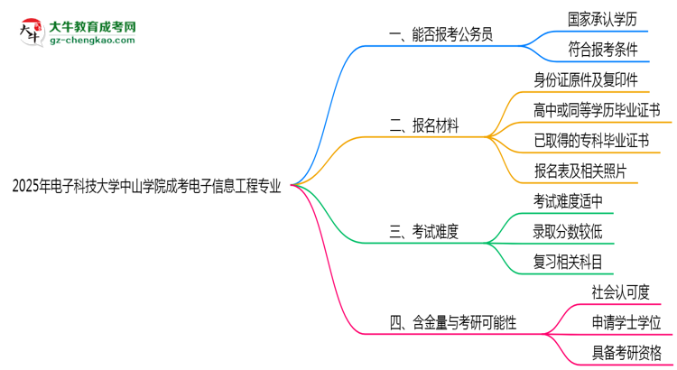 電子科技大學中山學院2025年成考電子信息工程專業(yè)學歷能考公嗎？思維導圖