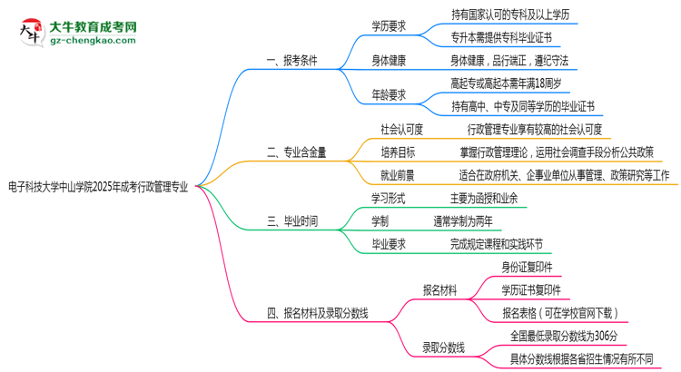 電子科技大學中山學院2025年成考行政管理專業(yè)報考條件是什么思維導圖