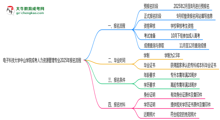 電子科技大學中山學院成考人力資源管理專業(yè)2025年報名流程思維導圖