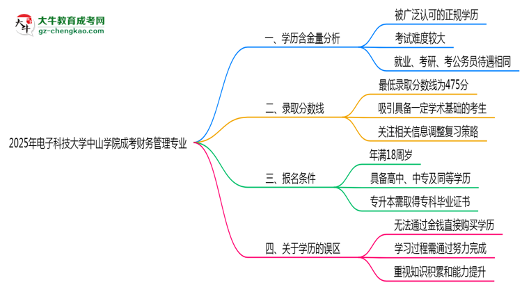 2025年電子科技大學(xué)中山學(xué)院成考財(cái)務(wù)管理專業(yè)學(xué)歷的含金量怎么樣？思維導(dǎo)圖