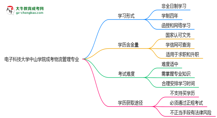 電子科技大學(xué)中山學(xué)院成考物流管理專業(yè)是全日制的嗎？（2025最新）思維導(dǎo)圖