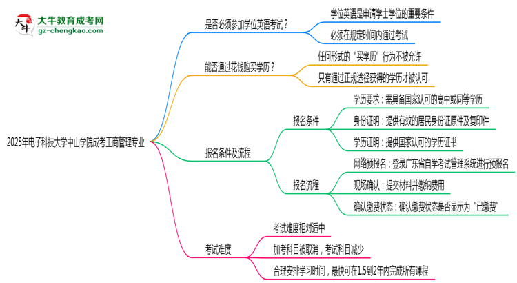 2025年電子科技大學(xué)中山學(xué)院成考工商管理專業(yè)要考學(xué)位英語(yǔ)嗎？思維導(dǎo)圖