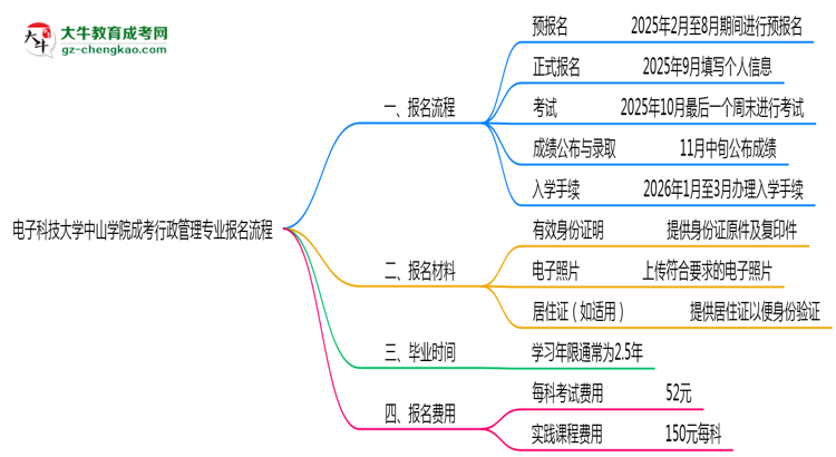 電子科技大學(xué)中山學(xué)院成考行政管理專業(yè)2025年報(bào)名流程思維導(dǎo)圖