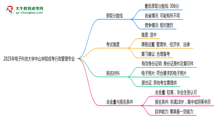 2025年電子科技大學(xué)中山學(xué)院成考行政管理專業(yè)錄取分?jǐn)?shù)線是多少？思維導(dǎo)圖