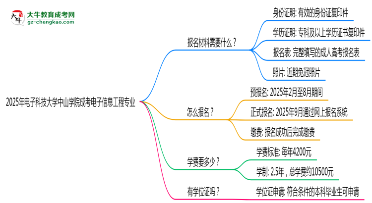 2025年電子科技大學(xué)中山學(xué)院成考電子信息工程專業(yè)報(bào)名材料需要什么？思維導(dǎo)圖