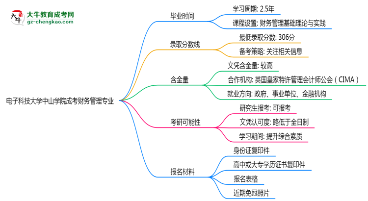 電子科技大學中山學院成考財務管理專業(yè)需多久完成并拿證？（2025年新）思維導圖