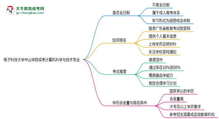 電子科技大學(xué)中山學(xué)院成考計算機科學(xué)與技術(shù)專業(yè)是全日制的嗎？（2025最新）思維導(dǎo)圖