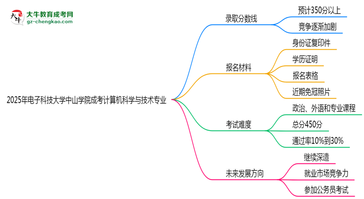 2025年電子科技大學中山學院成考計算機科學與技術(shù)專業(yè)錄取分數(shù)線是多少？思維導圖