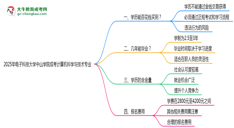 2025年電子科技大學(xué)中山學(xué)院成考計(jì)算機(jī)科學(xué)與技術(shù)專業(yè)學(xué)歷花錢能買到嗎？思維導(dǎo)圖