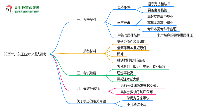 廣東工業(yè)大學(xué)2025年成人高考報考條件是什么思維導(dǎo)圖