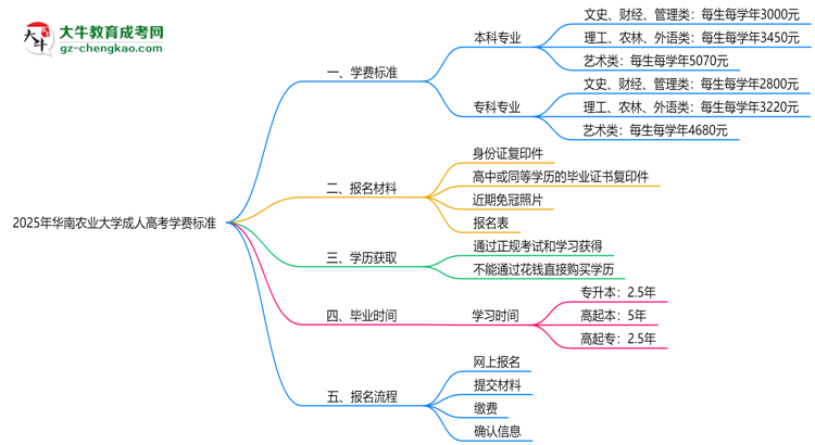 2025年華南農(nóng)業(yè)大學(xué)成人高考最新學(xué)費(fèi)標(biāo)準(zhǔn)多少思維導(dǎo)圖