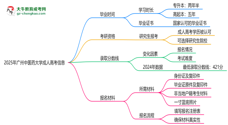 廣州中醫(yī)藥大學(xué)成人高考需多久完成并拿證？（2025年新）思維導(dǎo)圖