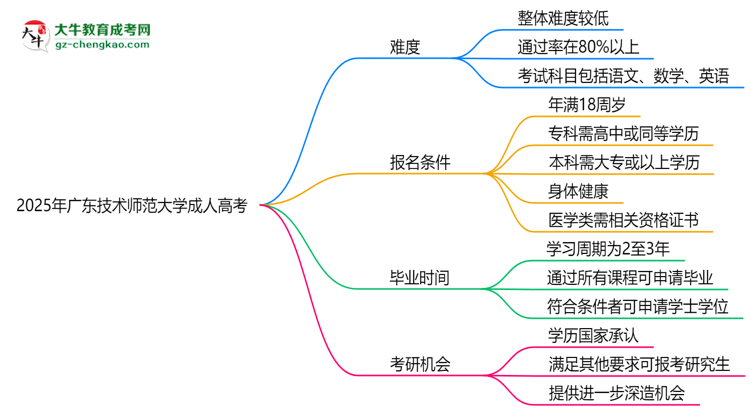 2025年廣東技術(shù)師范大學(xué)成人高考難不難？思維導(dǎo)圖