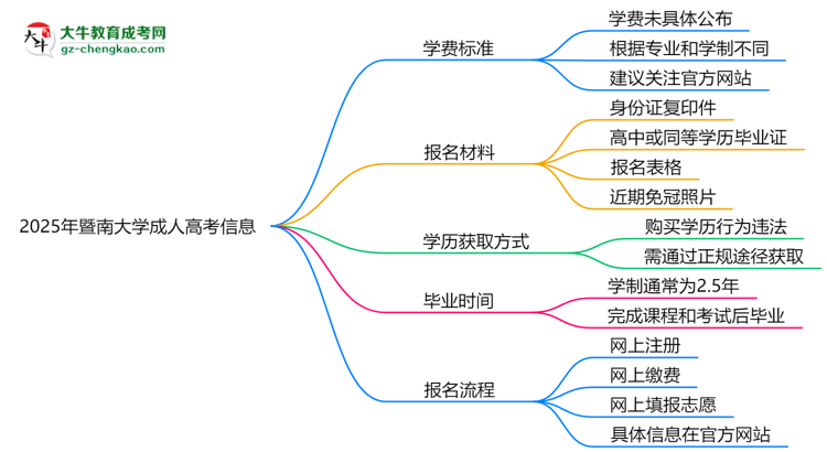 2025年暨南大學(xué)成人高考最新學(xué)費(fèi)標(biāo)準(zhǔn)多少思維導(dǎo)圖